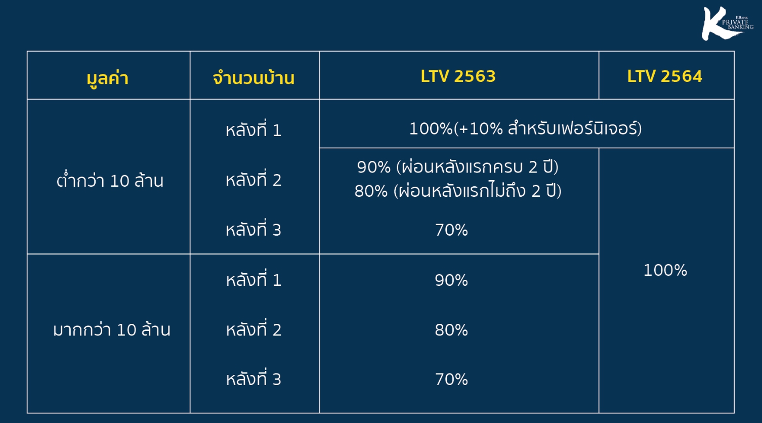 เช็ก 7 มาตรการเยียวยาจากภาครัฐ-ปลุกตลาดอสังหาริมทรัพย์