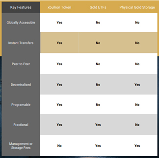 xBullion ทองคำดิจิทัลรูปแบบใหม่ การเปลี่ยนแปลงครั้งใหญ่วงการทองคำ xBullion ทองคำดิจิทัลรูปแบบใหม่ การเปลี่ยนแปลงครั้งใหญ่วงการทองคำ