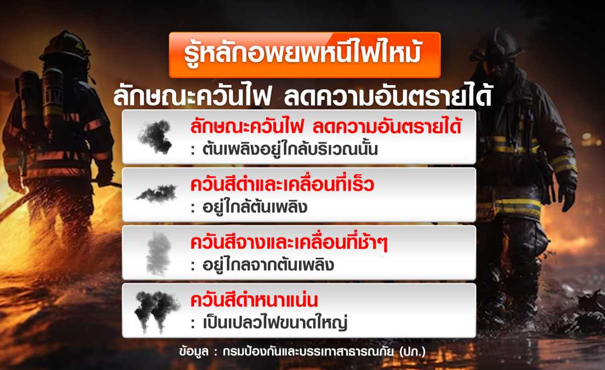 รู้หลักอพยพหนีไฟไหม้ลดสำลักควัน-ไฟคลอก 