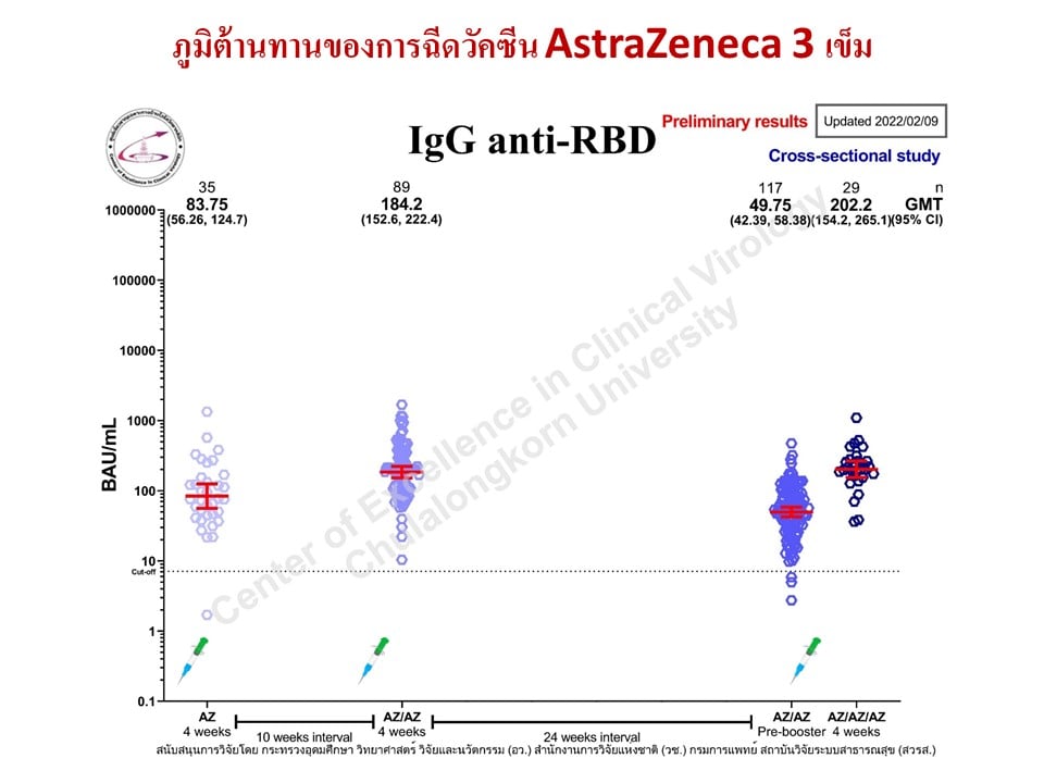 หมอยง เผยผลวิจัยฉีดวัคซีนแอสตร้าเซนเนก้า 3 เข็ม ภูมิไม่พุ่ง แนะกระตุ้นด้วย mRNA 