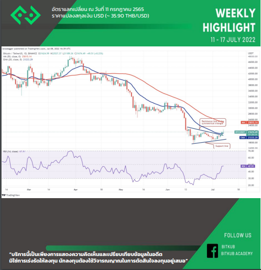 บิทคอยน์ มีโอกาสร่วงได้อีก ขณะที่ ก.ล.ต. ประกาศปรับเกณฑ์สินทรัพย์ดิจิทัลอีกครั้ง