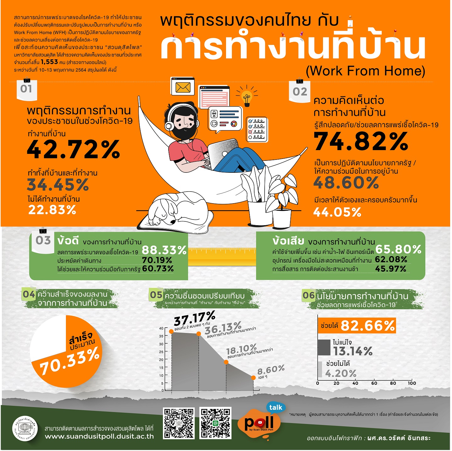 โพลเผยปชช.ชอบ WORK FROM HOME” ปลอดภัยจากโควิด โพลเผยปชช.ชอบ WORK FROM HOME” ปลอดภัยจากโควิด