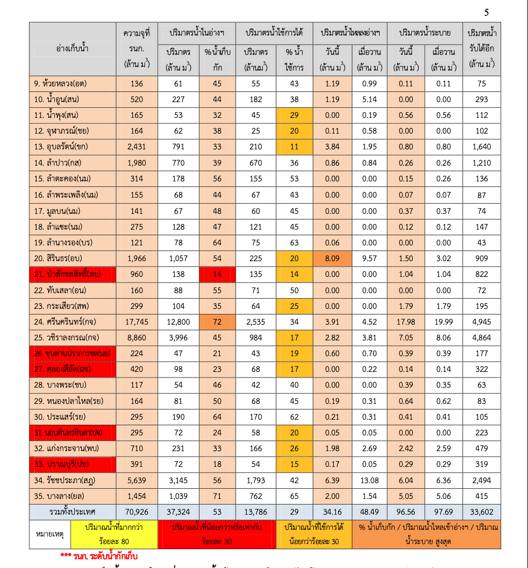 เปิดตัวเลขสถานการณ์น้ำมีมาก-น้อยแค่ไหน เพียงพอตอนฝนทิ้งช่วงหรือไม่? เปิดตัวเลขสถานการณ์น้ำมีมาก-น้อยแค่ไหน เพียงพอตอนฝนทิ้งช่วงหรือไม่?