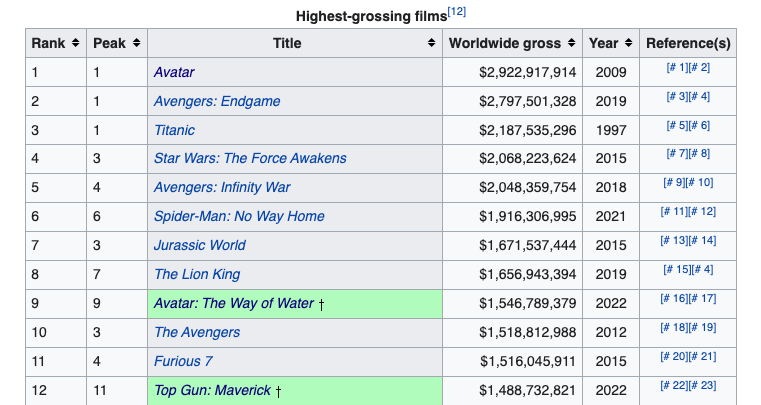 ปังไม่มีแผ่ว!! 'Avatar 2' โกยทั่วโลกเกิน 52,000 ล้านบาทใน 3 สัปดาห์