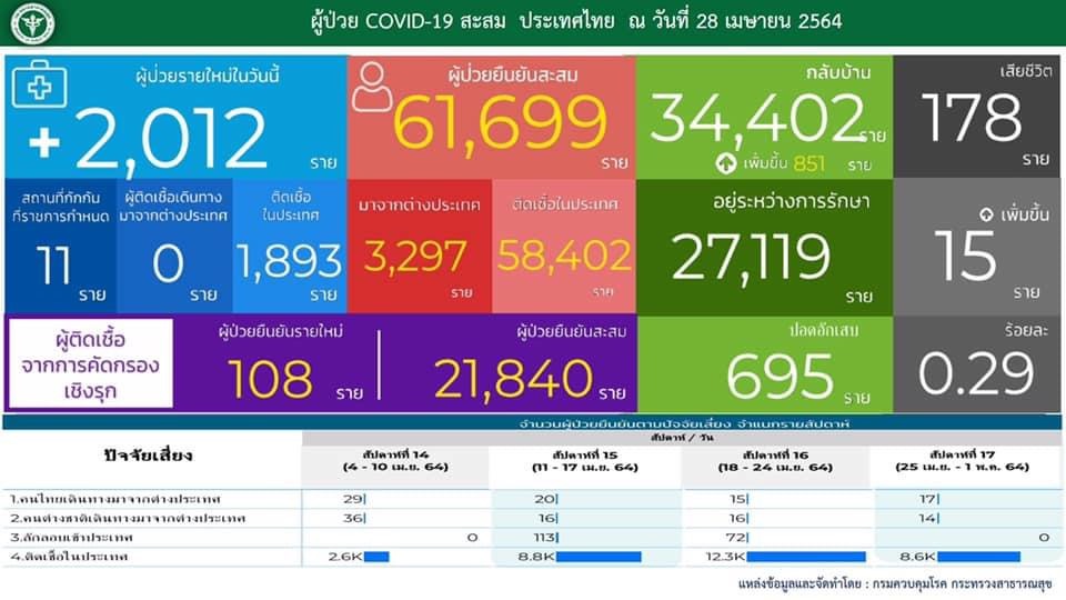 พุ่งต่อเนื่อง! ยอดโควิดวันนี้เสียชีวิตถึง15ราย ติดเชื้อ2,012ราย