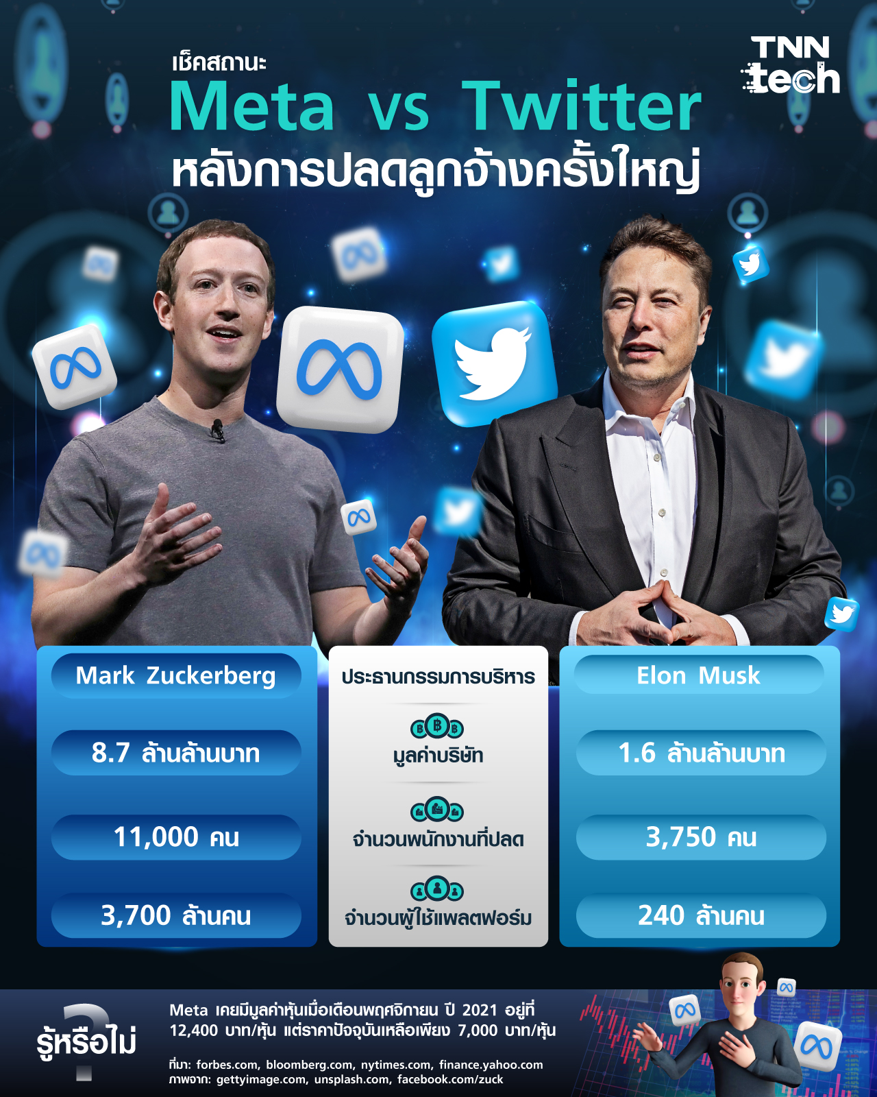 เช็คสถานะ Meta VS Twitter หลังปลดลูกจ้างครั้งใหญ่ เช็คสถานะ Meta VS Twitter หลังปลดลูกจ้างครั้งใหญ่