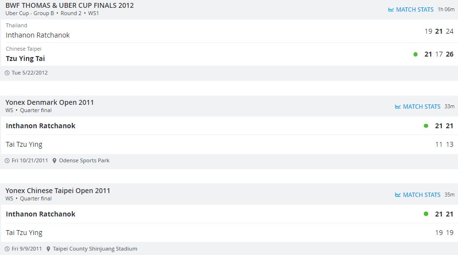 เปิดสถิติทั้งหมด 'เมย์ รัชนก' ยามต้องชนกับ 'ไต้ จื่ออิง' ก่อนหวดรอบ8คนโอลิมปิก!