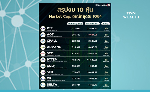 เช็ก 10 หุ้นมาร์เก็ตแคปสูงสุด งบ 1Q64 รุ่ง-ร่วงแค่ไหน! เช็ก 10 หุ้นมาร์เก็ตแคปสูงสุด งบ 1Q64 รุ่ง-ร่วงแค่ไหน!
