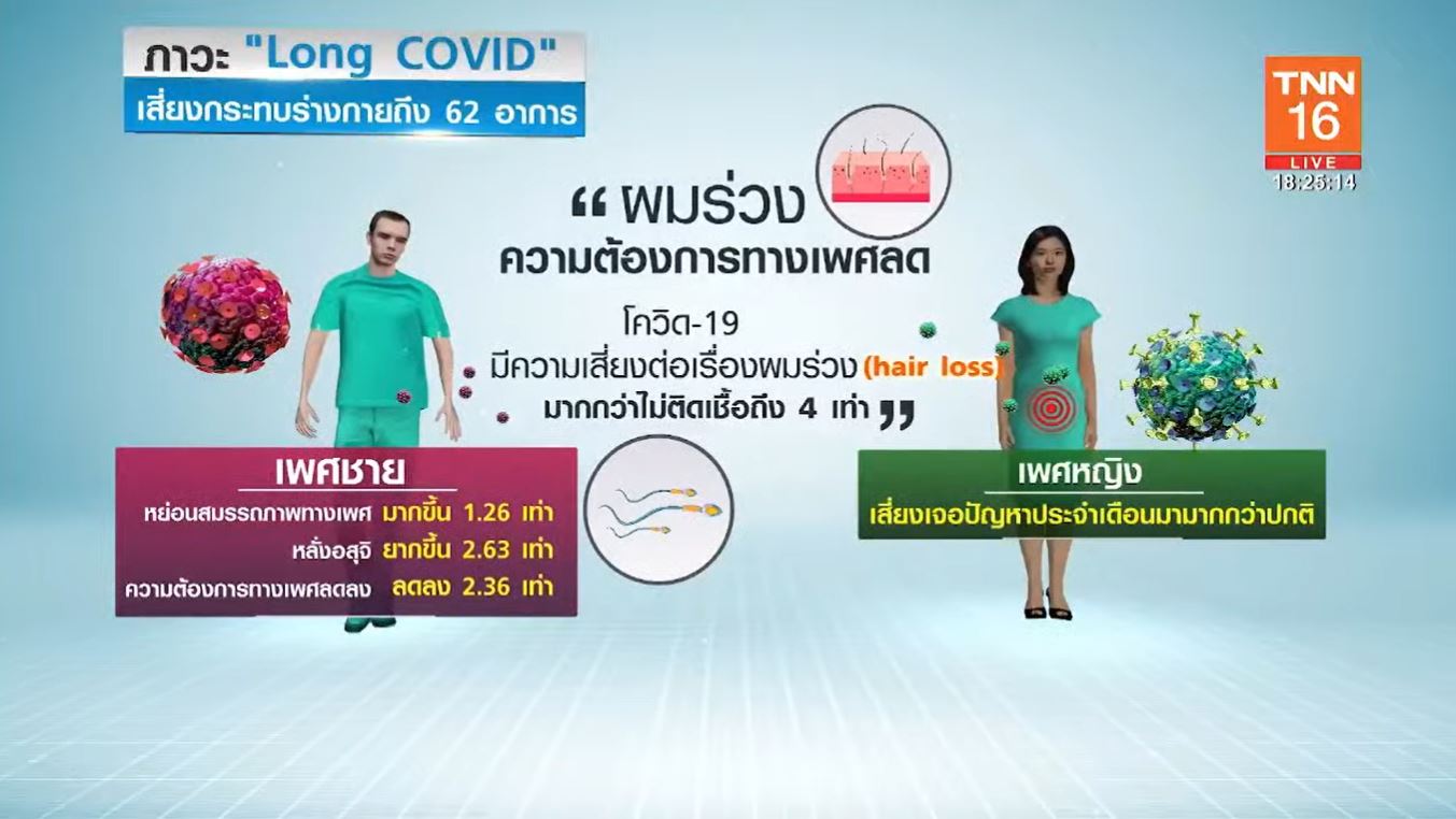 ผลศึกษาชี้ ผมร่วง-ความผิดปกติทางเพศ ผลกระทบจากอาการลองโควิด