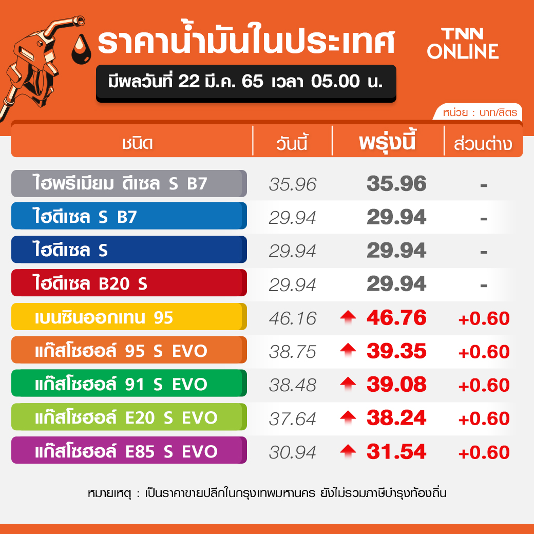 รีบเติมด่วน! ราคาน้ำมันเบนซิน-โซฮอล์ ปรับขึ้นอีก60สต./ลิตร มีผลพรุ่งนี้ รีบเติมด่วน! ราคาน้ำมันเบนซิน-โซฮอล์ ปรับขึ้นอีก60สต./ลิตร มีผลพรุ่งนี้