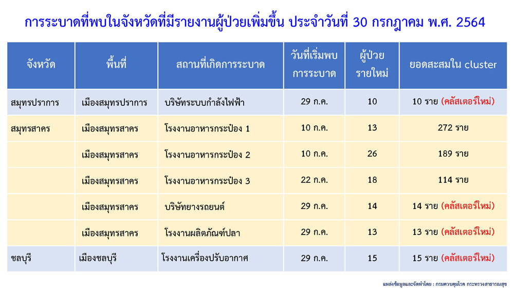 ผุดรายวัน! คลัสเตอร์ใหม่โผล่อีก 6 แห่ง กระจายใน 5 จังหวัด ผุดรายวัน! คลัสเตอร์ใหม่โผล่อีก 6 แห่ง กระจายใน 5 จังหวัด