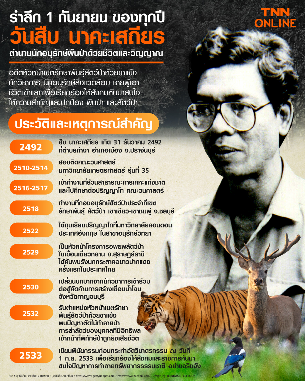 รำลึก 1 กันยายนของทุกปี วันสืบ นาคะเสถียร ตำนานนักอนุรักษ์ผืนป่าด้วยชีวิตและวิญญาณ รำลึก 1 กันยายนของทุกปี วันสืบ นาคะเสถียร ตำนานนักอนุรักษ์ผืนป่าด้วยชีวิตและวิญญาณ