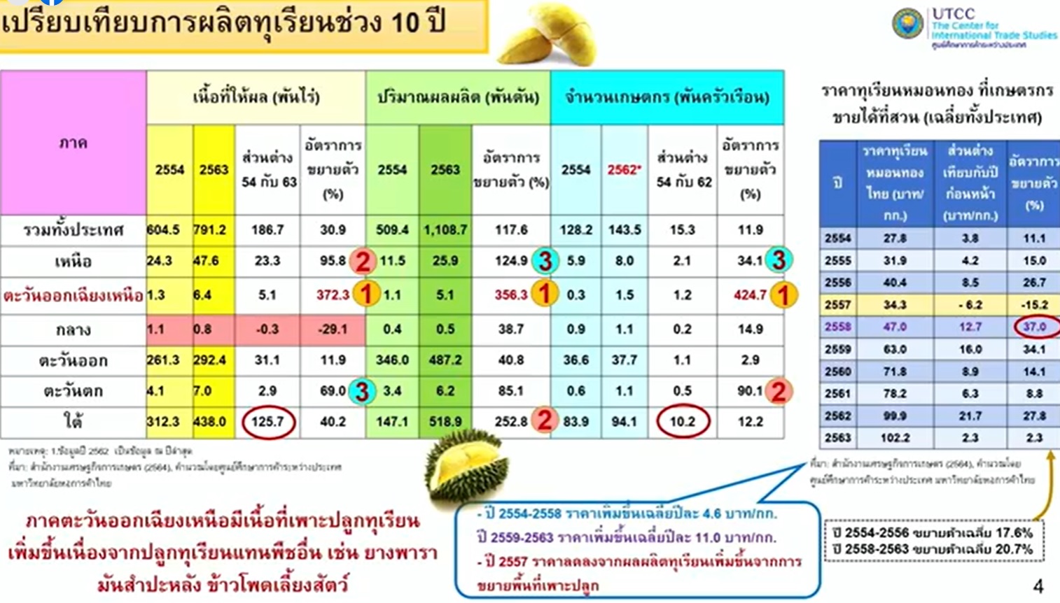ทุเรียนไทย เตรียมขึ้นแท่นเบอร์ 1 ผู้ผลิตป้อนตลาดโลก ทะลุ 2 ล้านตัน