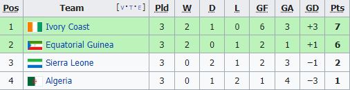 สรุปตารางคะแนน 'แอฟริกันคัพออฟเนชั่นส์2022' หลังจบรอบแรกทางการ