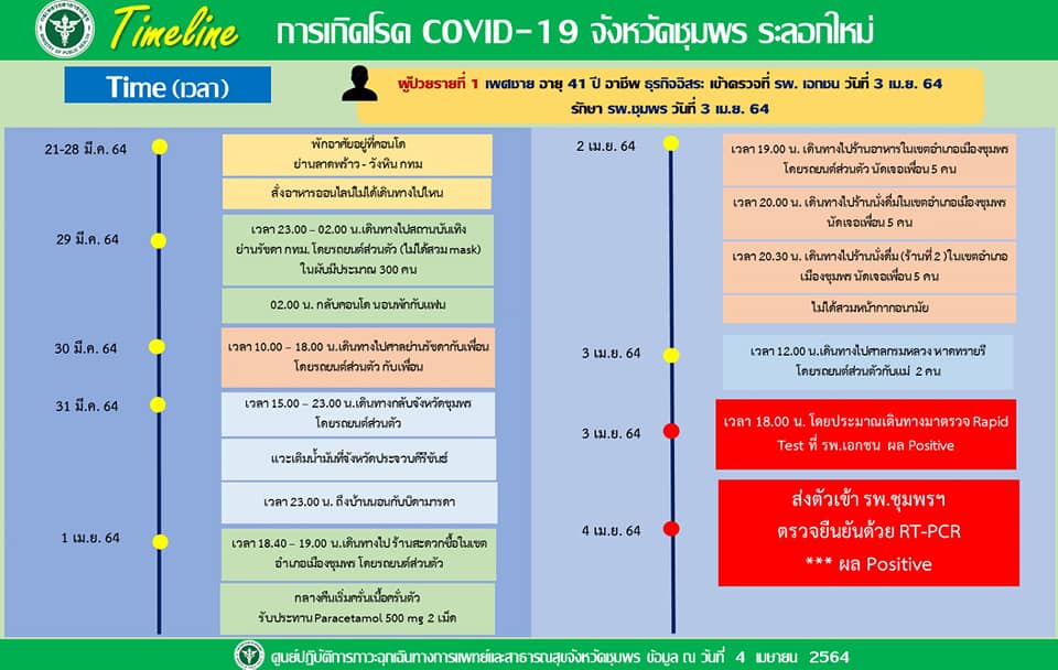 ชุมพรไข่แตก! ป่วยโควิด 2 รายสอบพบไปเที่ยว ‘ผับย่านรัชดา’ 