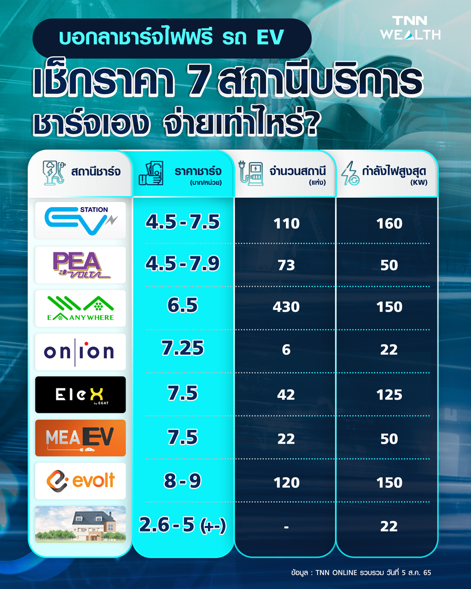 สถานีชาร์จไฟฟ้า เตรียมบอกลาใช้ฟรี เช็กเลยแต่ละที่ต้องเสียเงินเท่าไหร่?