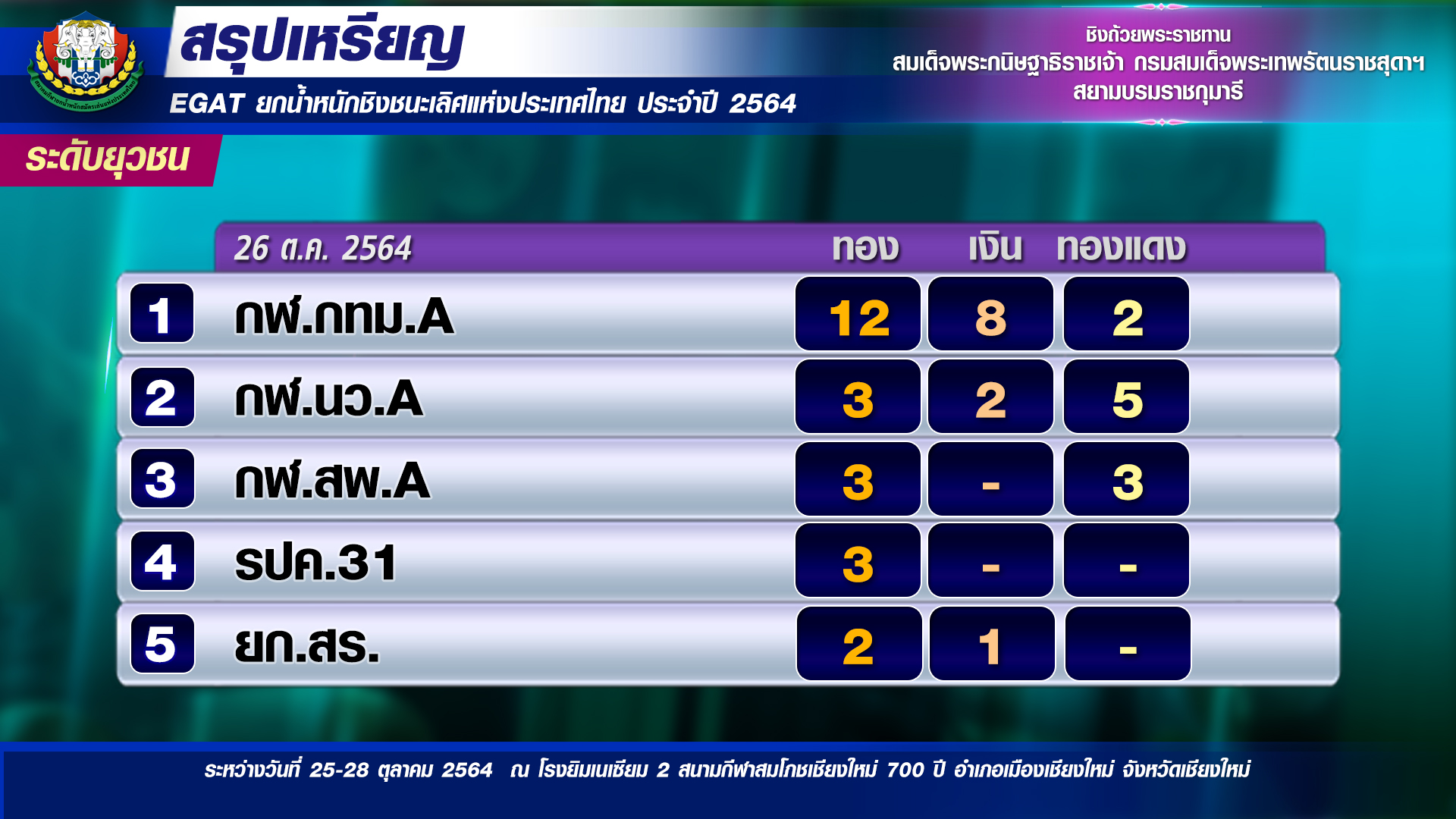 สรุปผลยกน้ำหนัก 'อีแกท' ยุวชนชิงแชมป์ประเทศไทยวันที่สอง