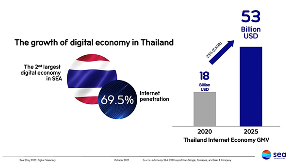 ส่องตลาดแพลตฟอร์มออนไลน์  มุ่งธุรกิจสู่ Digital Nation รับเศรษฐกิจดิจิทัล  