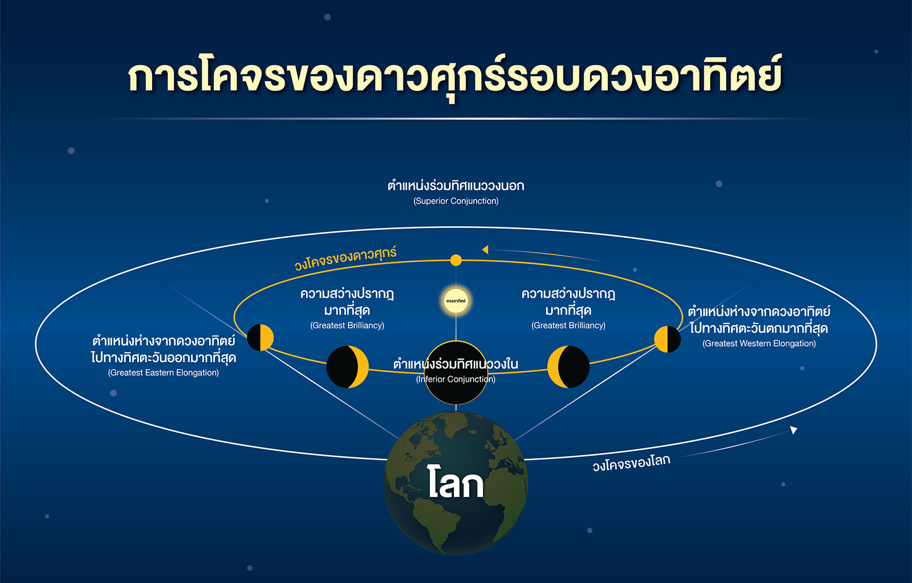 สดร.ชวนดู ดาวศุกร์ สว่างที่สุดในรอบปี วันนี้หลังดวงอาทิตย์ลับขอบฟ้าจนถึง 2 ทุ่ม
