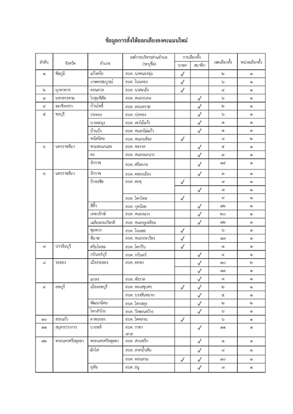 เช็กเลยที่นี่! กกต.สั่งเลือกตั้งอบต.ใหม่ 38 จังหวัด 9 ม.ค.นี้