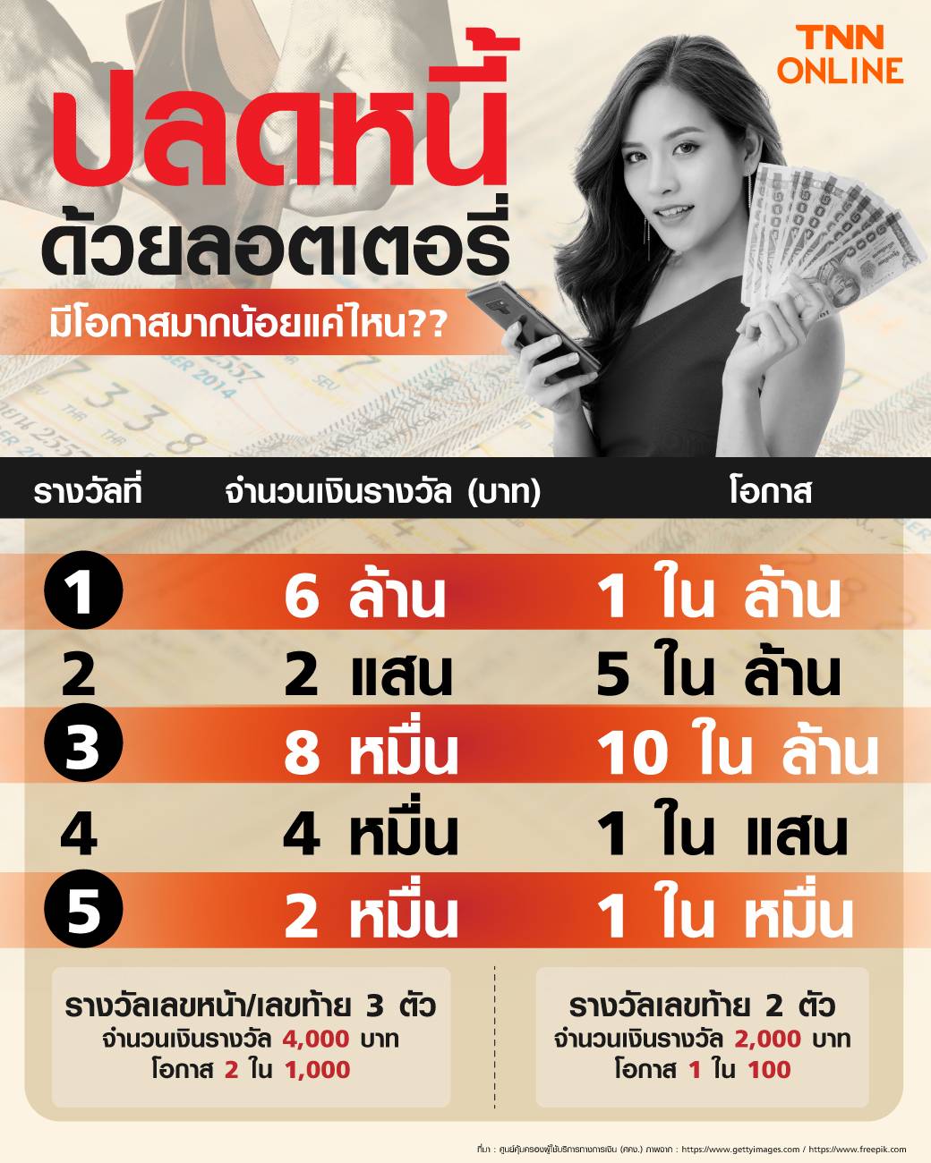 เปิดข้อมูลเปรียบเทียบให้เห็นชัดๆ โอกาส รวย ด้วย หวย มีมากแค่ไหน?