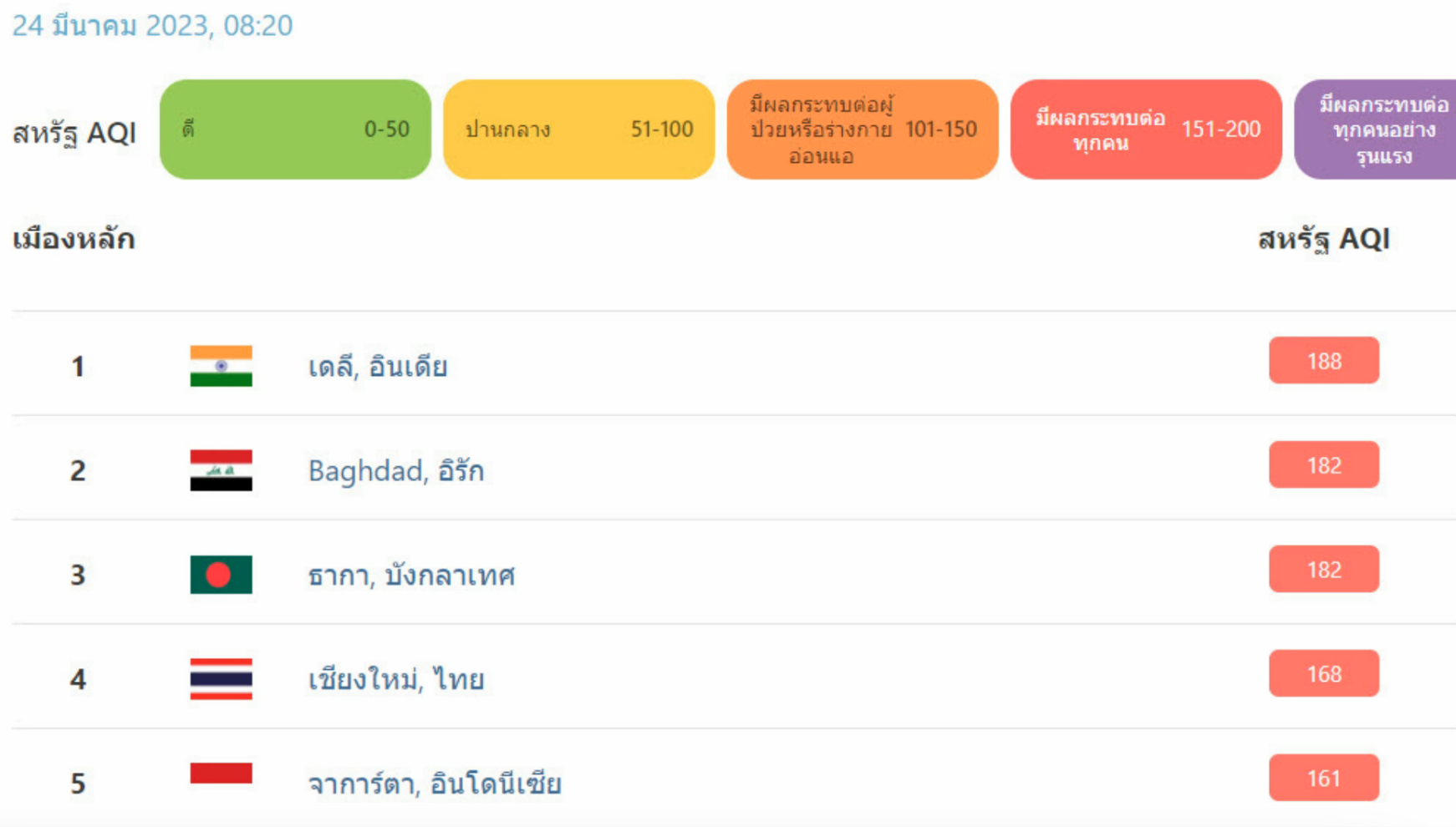 ฝุ่น PM2.5 เชียงใหม่วันนี้ อากาศเป็นพิษอันดับ 4 โลก พบจุดความร้อน 4 พันจุด!