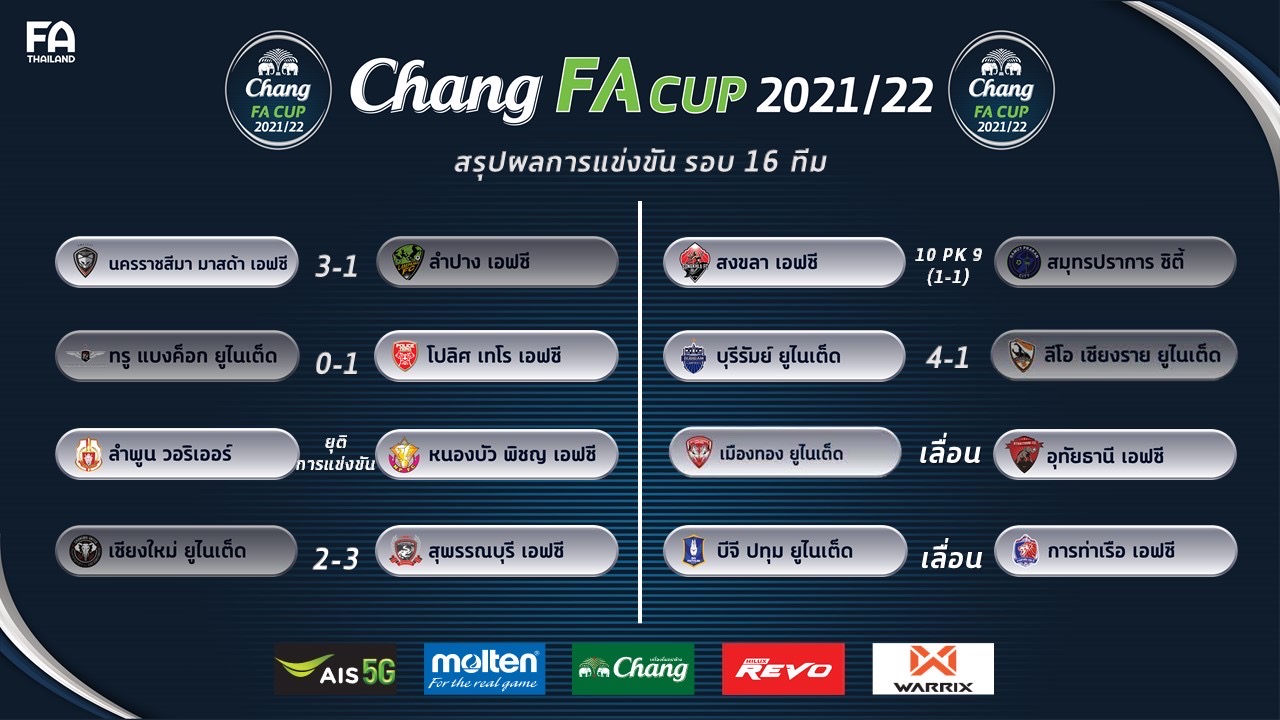 สรุปผลการแข่งขันฟุตบอล 'ช้าง เอฟเอคัพ' 2021-22 รอบ16ทีมสุดท้าย
