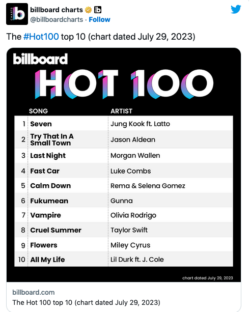 สร้างประวัติศาสตร์!! 'จองกุก BTS' ศิลปินเดี่ยวเคป๊อปคนที่ 2 คว้าแชมป์ Billboard Hot 100 สร้างประวัติศาสตร์!! 'จองกุก BTS' ศิลปินเดี่ยวเคป๊อปคนที่ 2 คว้าแชมป์ Billboard Hot 100