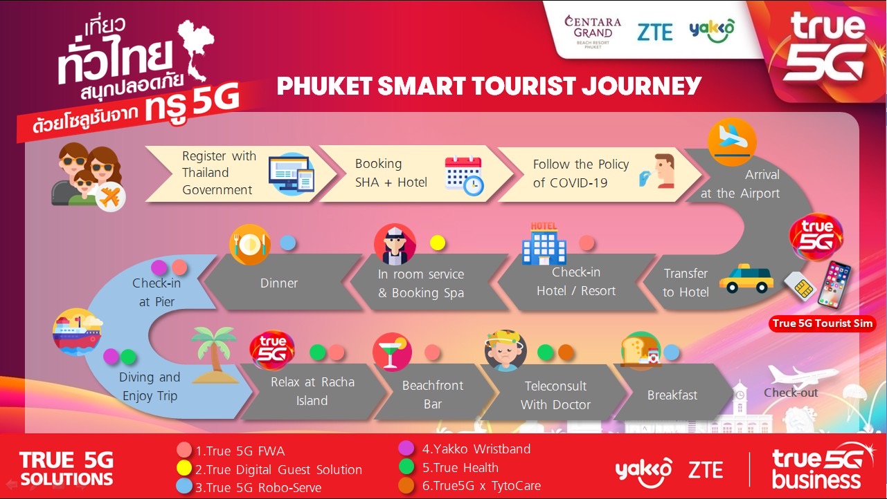 ทรู 5G ร่วมกับพันธมิตร ZTE และสตาร์ทอัพ Yakko ผนึก จ.ภูเก็ต สนับสนุนเปิดประเทศไปด้วยกัน