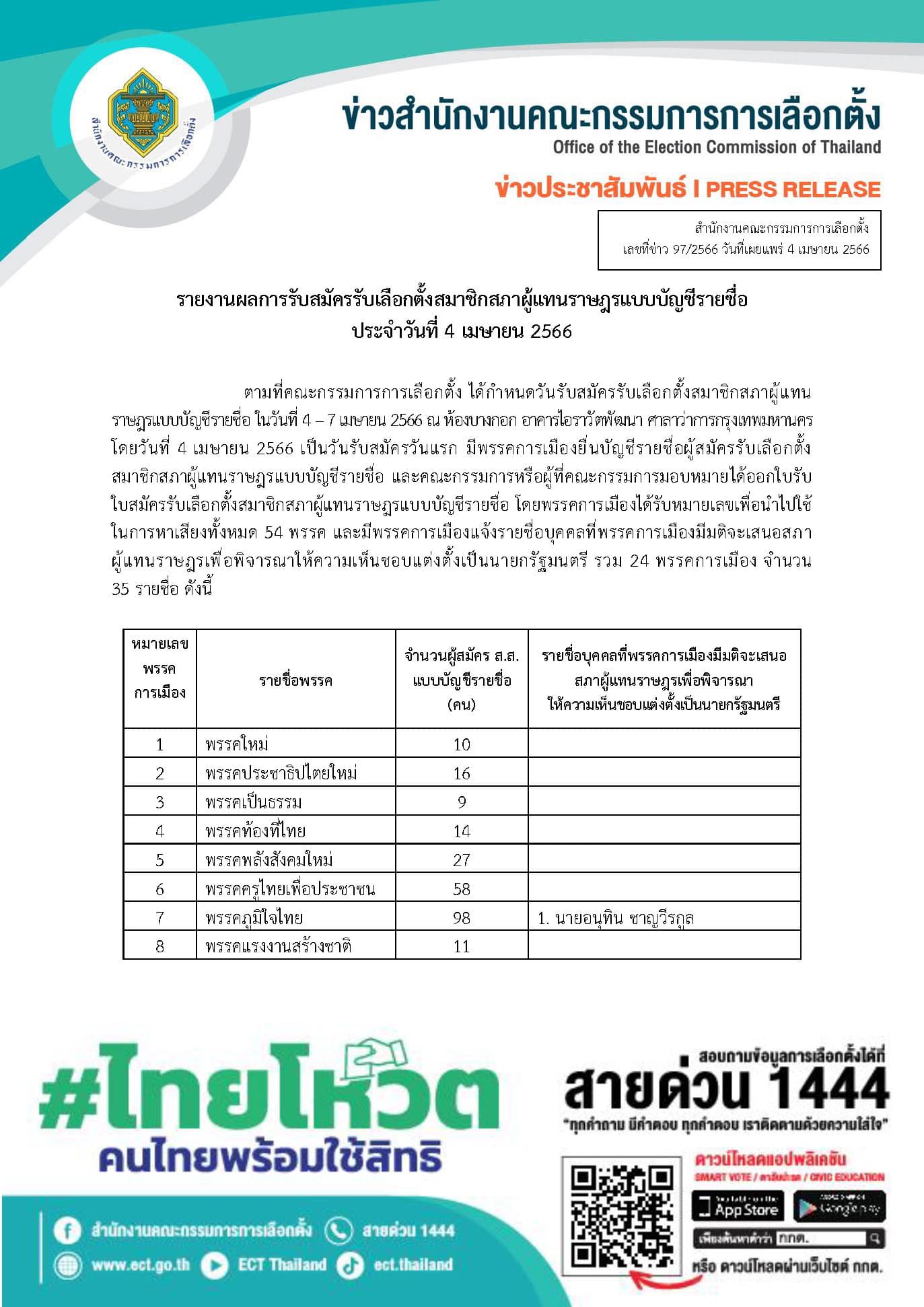 เลือกตั้ง 2566 เปิดรายชื่อแคนดิเดตนายกรัฐมนตรี พรรคไหนส่งใครบ้างเช็กที่นี่ เลือกตั้ง 2566 เปิดรายชื่อแคนดิเดตนายกรัฐมนตรี พรรคไหนส่งใครบ้างเช็กที่นี่