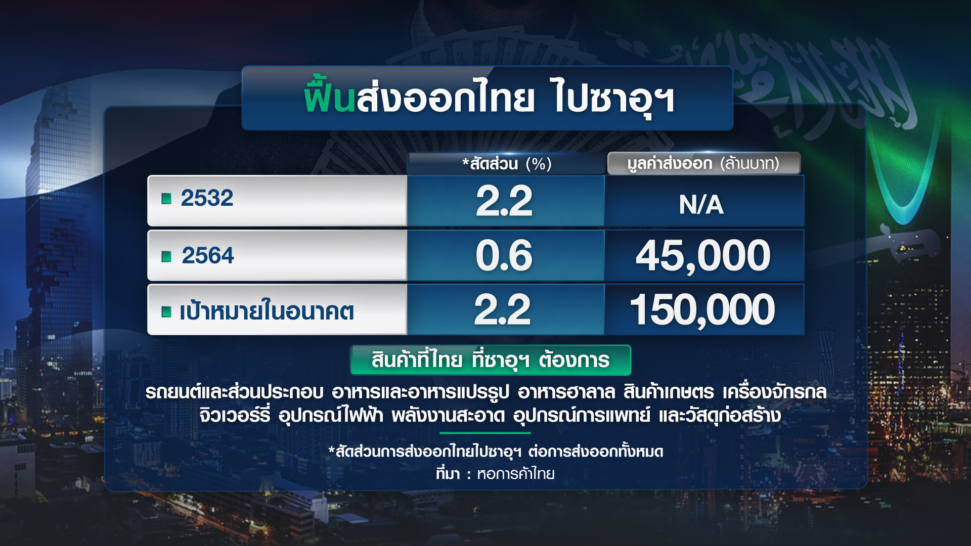 ย้อนรอย ไทย-ซาอุฯ ฟื้นสัมพันธ์ 2 แสนล้าน ใครได้ประโยชน์? ย้อนรอย ไทย-ซาอุฯ ฟื้นสัมพันธ์ 2 แสนล้าน ใครได้ประโยชน์?