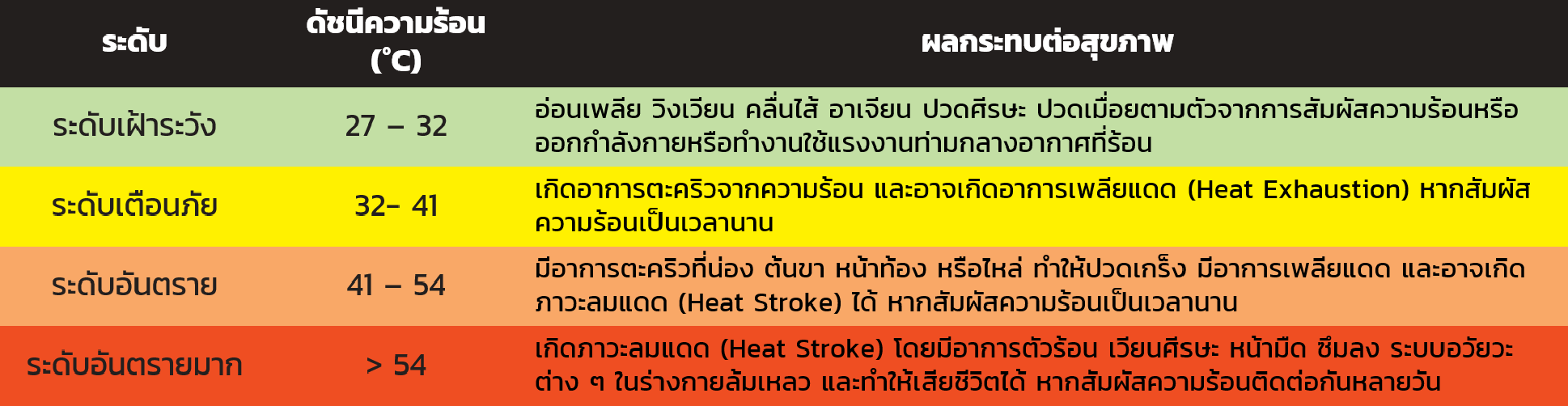 พยากรณ์ค่าดัชนีความร้อนสูงสุดรายวัน 