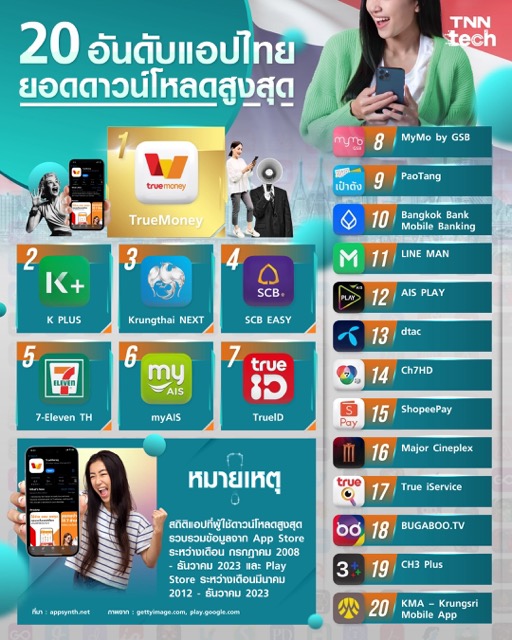 20 อันดับแอปไทย ยอดดาวน์โหลดสูงสุด 20 อันดับแอปไทย ยอดดาวน์โหลดสูงสุด