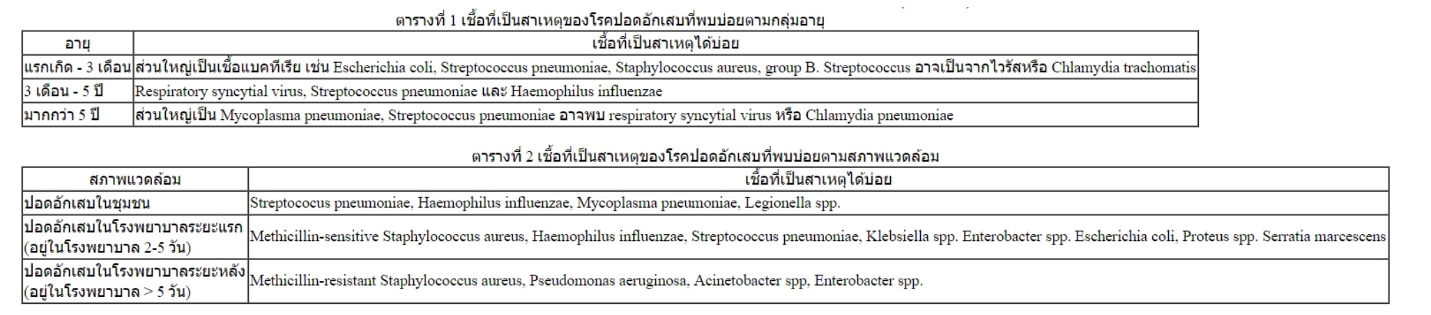 โรคปอดอักเสบ มีอาการอย่างไร-ติดต่อทางไหน ภัยเงียบที่เสี่ยงถึงชีวิต! โรคปอดอักเสบ มีอาการอย่างไร-ติดต่อทางไหน ภัยเงียบที่เสี่ยงถึงชีวิต!