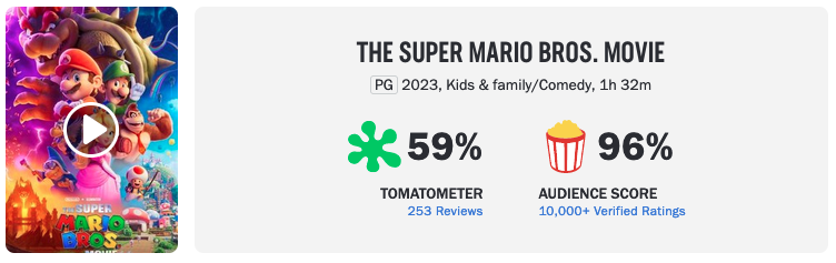 เรื่องแรกของปี!! Super Mario Bros. Movie รายได้ทะลุพันล้านดอลลาร์ แชมป์หนังทำเงิน 4 สมัย เรื่องแรกของปี!! Super Mario Bros. Movie รายได้ทะลุพันล้านดอลลาร์ แชมป์หนังทำเงิน 4 สมัย