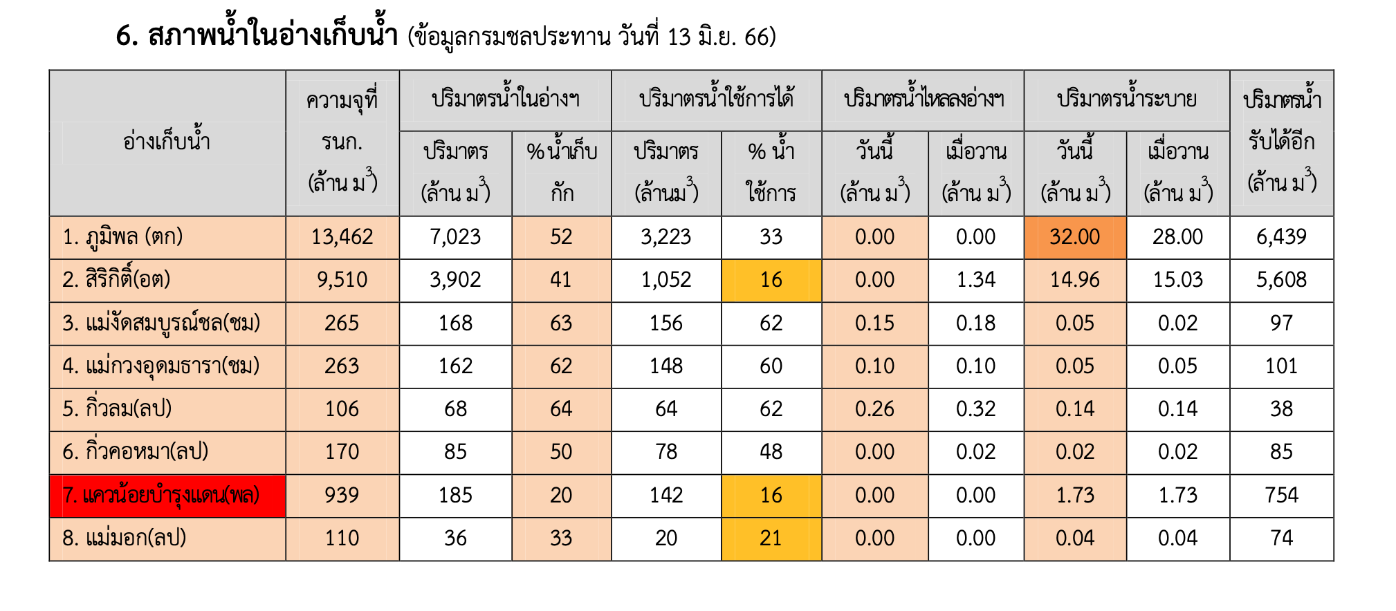 เปิดตัวเลขสถานการณ์น้ำมีมาก-น้อยแค่ไหน เพียงพอตอนฝนทิ้งช่วงหรือไม่? เปิดตัวเลขสถานการณ์น้ำมีมาก-น้อยแค่ไหน เพียงพอตอนฝนทิ้งช่วงหรือไม่?