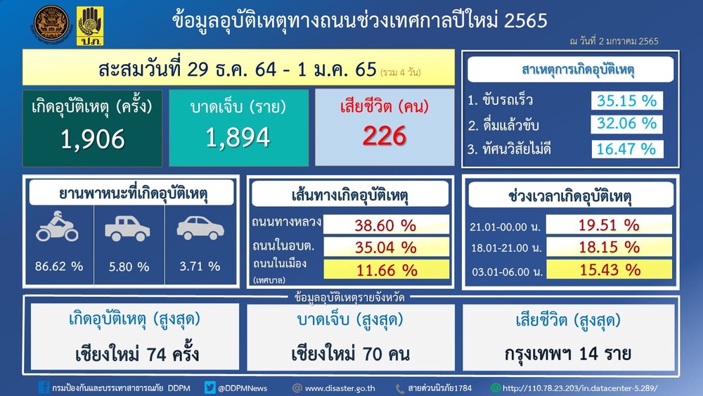สถิติอุบัติเหตุเดินทางปีใหม่วันที่ 4 เสียชีวิตรวม 226 ราย กทม.ครองแชมป์ 