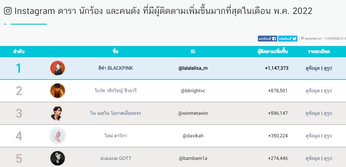 ลิซ่า คว้าที่ 1 ไบร์ท-วิน ไม่แผ่วกวาดผู้ติดตามเฉียดล้าน เช็คด่วน! 5 ไอจีดาราคนไหนยอดพุ่งในเดือน พ.ค.