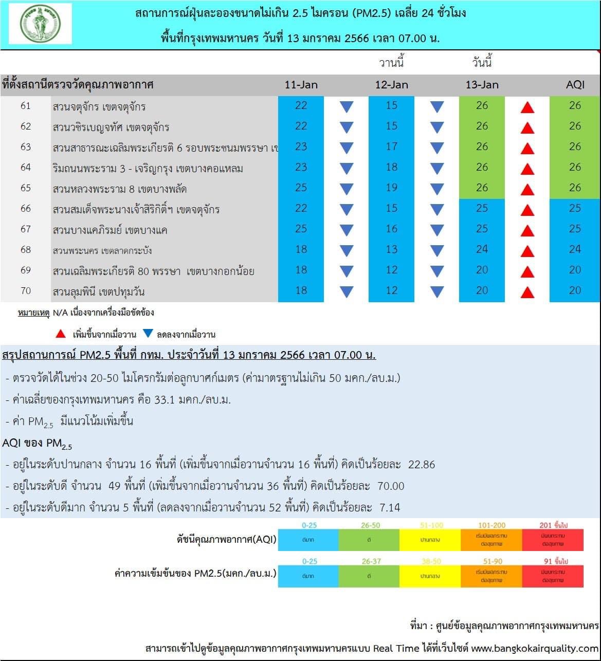 เช็กค่าฝุ่น PM 2.5 13 ม.ค. กทม. โดยรวม คุณภาพอากาศดี