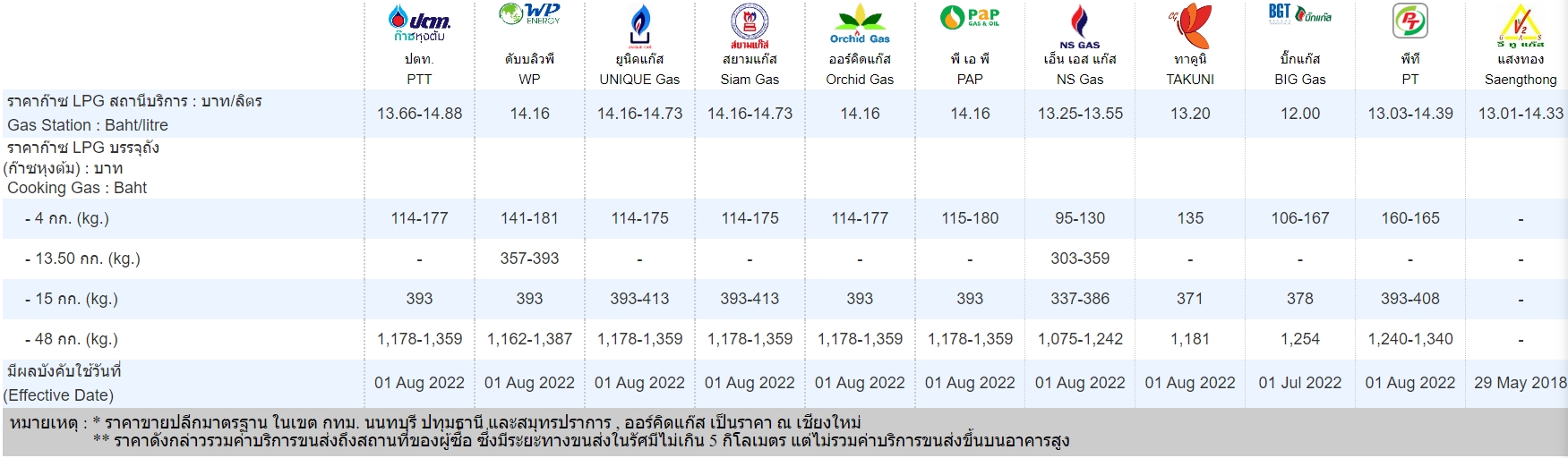 ก๊าซหุงต้มขยับกก.ละ 1 บาทวันนี้ ราคาล่าสุดเท่าไหร่เช็กเลย ก๊าซหุงต้มขยับกก.ละ 1 บาทวันนี้ ราคาล่าสุดเท่าไหร่เช็กเลย