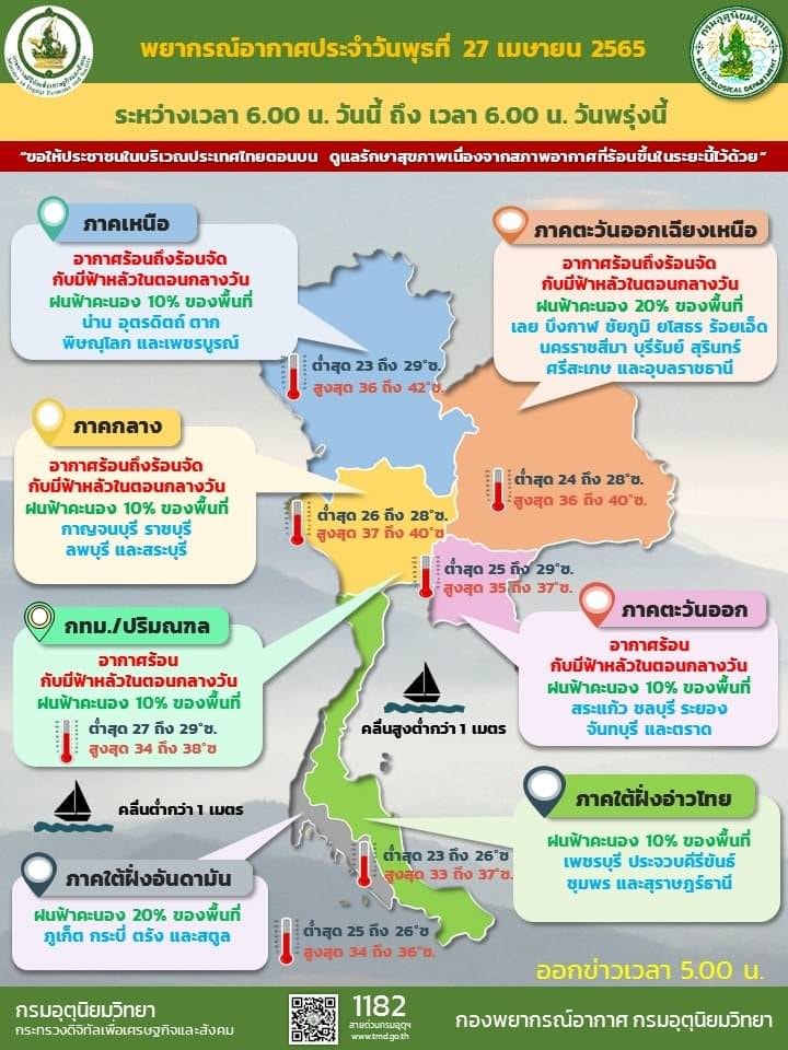 อุตุฯเตือนไทยตอนบนรับมืออากาศร้อนวันนี้ พุ่งสูงสุด 42 องศาฯ อุตุฯเตือนไทยตอนบนรับมืออากาศร้อนวันนี้ พุ่งสูงสุด 42 องศาฯ
