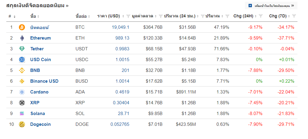 ราคาบิทคอยน์วันนี้ ร่วงเกือบแตะ 19,000 ดอลลาร์ ทำสถิติต่ำสุดในรอบ 1 ปี ราคาบิทคอยน์วันนี้ ร่วงเกือบแตะ 19,000 ดอลลาร์ ทำสถิติต่ำสุดในรอบ 1 ปี