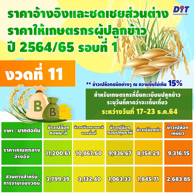 เช็กเลย!! เงินประกันรายได้เกษตรกร งวด 12 จ่ายส่วนต่างลดลงเท่าไหร่ ?? เช็กเลย!! เงินประกันรายได้เกษตรกร งวด 12 จ่ายส่วนต่างลดลงเท่าไหร่ ??