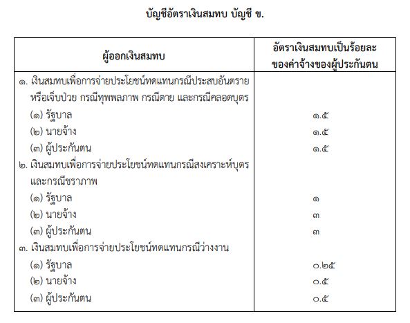 ราชกิจจาฯประกาศแล้ว ลดอัตราจ่ายเงินสมทบกองทุนประกันสังคม 3 เดือน
