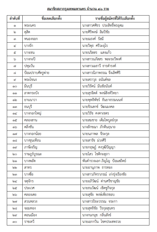 มติกกต. ประกาศรับรอง ผลเลือกตั้งส.ก.แล้ว 40 คน มติกกต. ประกาศรับรอง ผลเลือกตั้งส.ก.แล้ว 40 คน