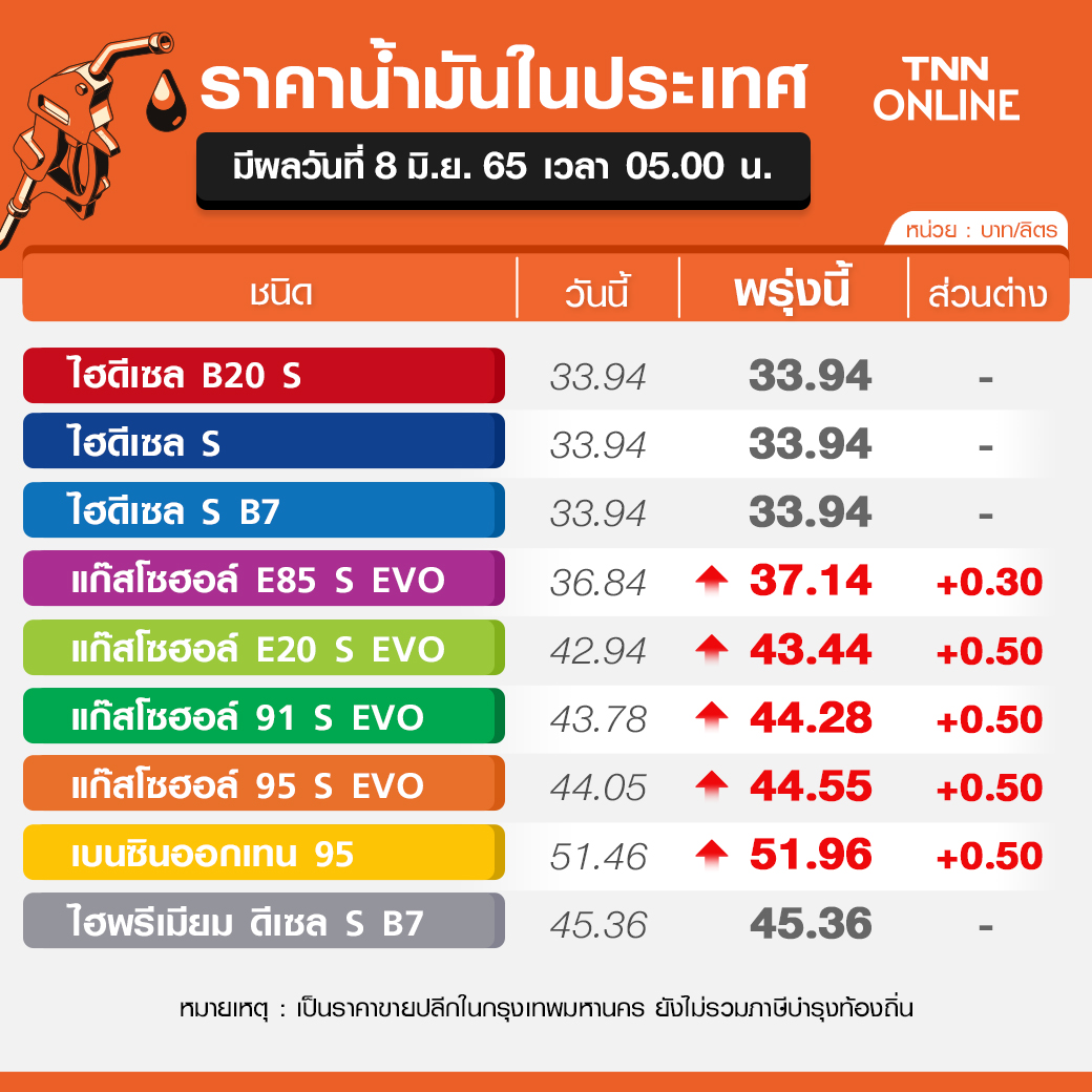 ขึ้นราคา! วันพรุ่งนี้น้ำมันกลุ่มโซฮอล์-เบนซินปรับขึ้น 50 สต. / E85 ขึ้น 30 สต. ขึ้นราคา! วันพรุ่งนี้น้ำมันกลุ่มโซฮอล์-เบนซินปรับขึ้น 50 สต. / E85 ขึ้น 30 สต.