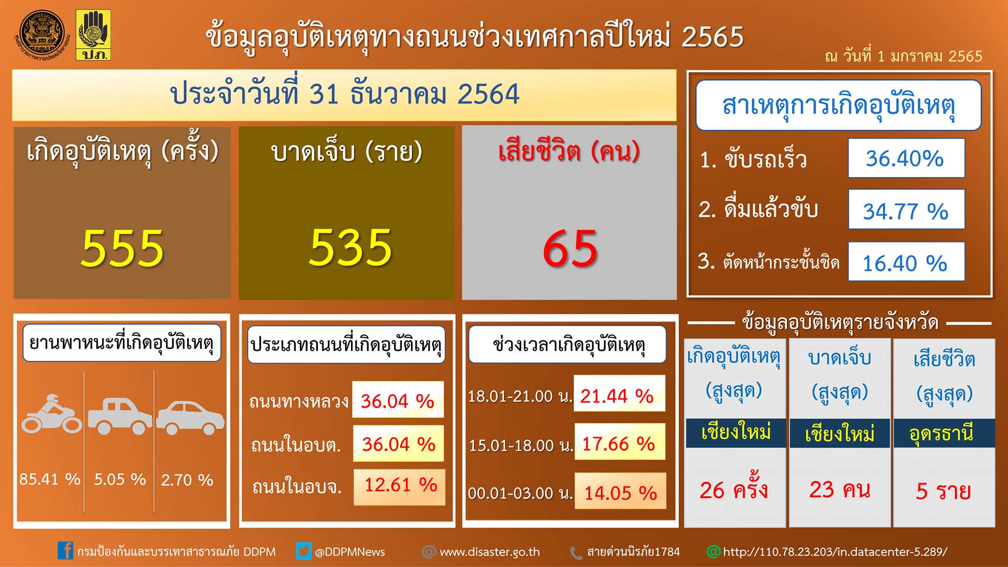 เดินทางปีใหม่วันที่ 3 อุบัติเหตุรวม1,339 ครั้ง เสียชีวิต 153 ราย