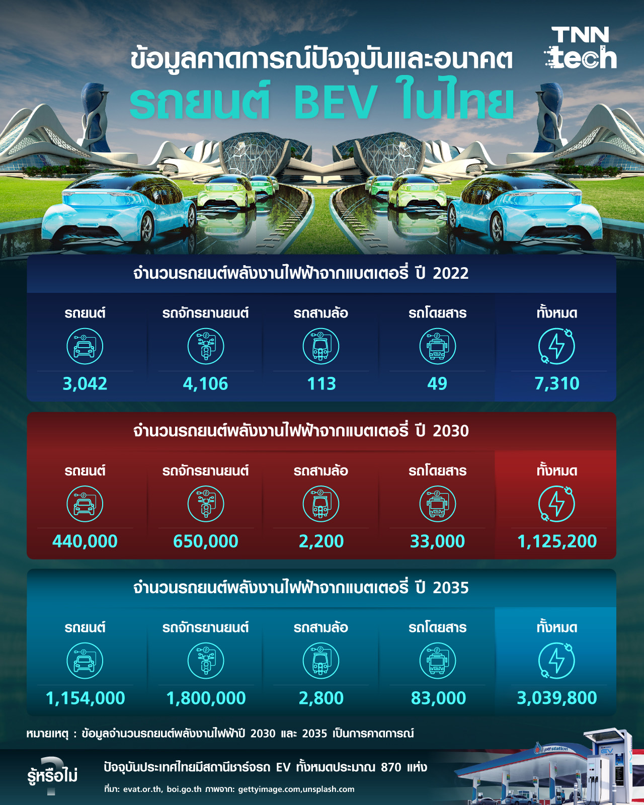 ส่องภาพรวมปัจจุบันและดูแนวโน้มอนาคตยานยนต์พลังงานไฟฟ้าเมืองไทย