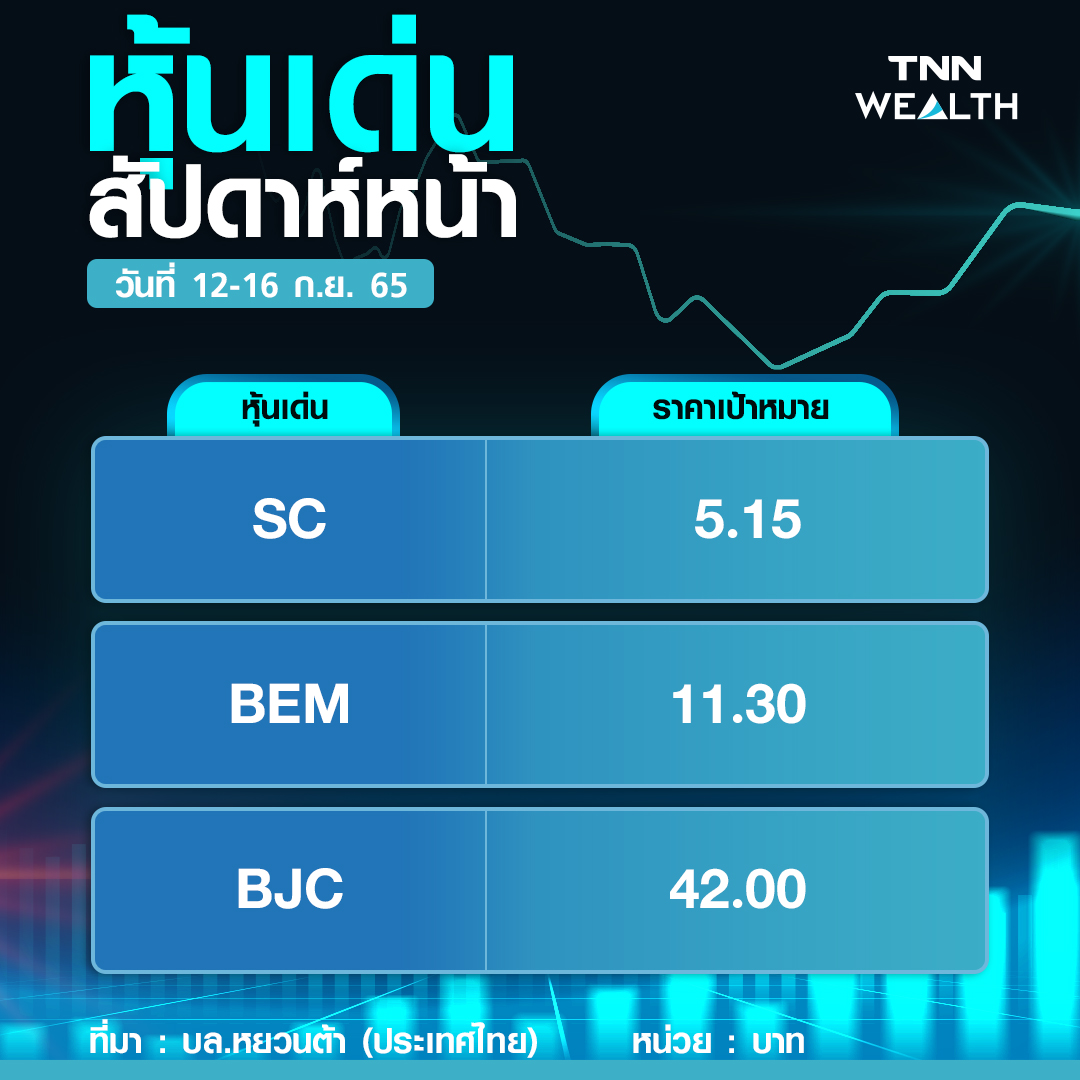 หุ้นไทยแกว่งไซด์เวย์  ปัจจัยเสี่ยงตปท.ถ่วงตลาด  เคาะ 3 หุ้นเด่น
