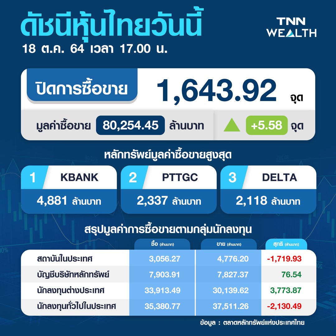 หุ้นไทยปิดบวก 5.58 จุด หลังราคาน้ำมันพุ่งหนุนแรงซื้อหุ้นพลังงาน-ปิโตรฯ